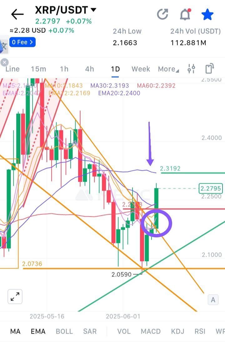 ProTradeCrypto1's tweet image. #XRP düşen kama beklendiği gibi kırıldı.
İlk hedef üstte