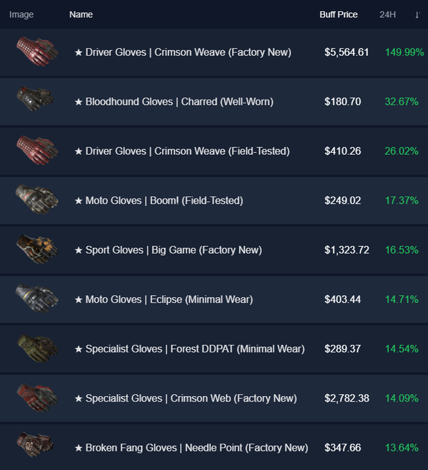 Prices going crazy again, crimson weave up 149%??