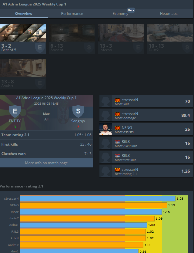 VENO (@venocs2) on Twitter photo GGs to #Entity, 2nd place finish in the A1 Adria League Weekly Cup 1. Thank you to the boys:
<a href="/SEN1Kcsgo/">David Senicic</a>
<a href="/choiv7cs/">choiv7</a>
<a href="/riil3cs/">Nikola</a>
<a href="/Krkic_Cs/">Bogdan Krkic</a>
<a href="/andr1xCS/">Andrija LjubiÄ</a> GGs to #Entity, 2nd place finish in the A1 Adria League Weekly Cup 1. Thank you to the boys:
<a href="/SEN1Kcsgo/">David Senicic</a>
<a href="/choiv7cs/">choiv7</a>
<a href="/riil3cs/">Nikola</a>
<a href="/Krkic_Cs/">Bogdan Krkic</a>
<a href="/andr1xCS/">Andrija LjubiÄ</a>