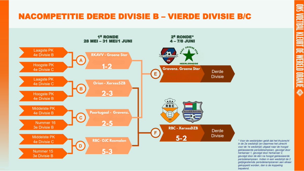 🔢Nacompetitie  

⚔️ 2e/3e Divisie 
Van Houwelingen schiet Kozakken Boys naar de finale van de nacompetitie. In de 15e minuut scoorde Corné van Houwelingen het enige doelpunt in de twee wedstrijden. De keeper van Kozakken Boys moest enkele keren in actie komen en wist in de