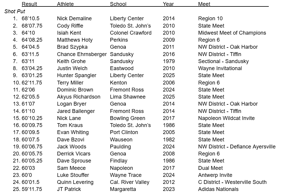 Hunter Spangler#9 all time HS shot put in NWO history, Akyus Richardson in at #12