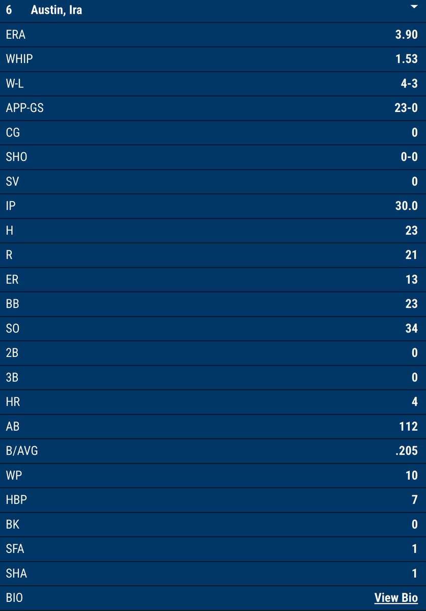 IraAustinIV1's tweet image. Due to coaching changes at the University of New Orleans, I will be entering to transfer portal for my Senior Season.
Complete 2025 season/ 2025 Regular season
