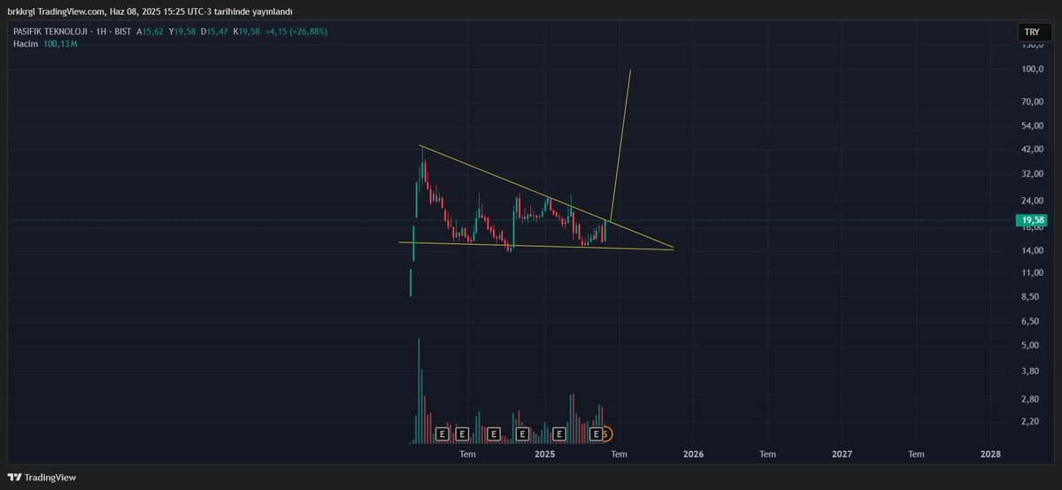 #patek
Savunma sanayi ve bilişim alanında önde gelen, halka açık şirketlerimizden biri. İnsansız hava araçları ve sürü iha teknolojileri üzerinde çalışıyor. Teknik olarak haftalıkta flama yapmış izlemeye değer şirketlerden.