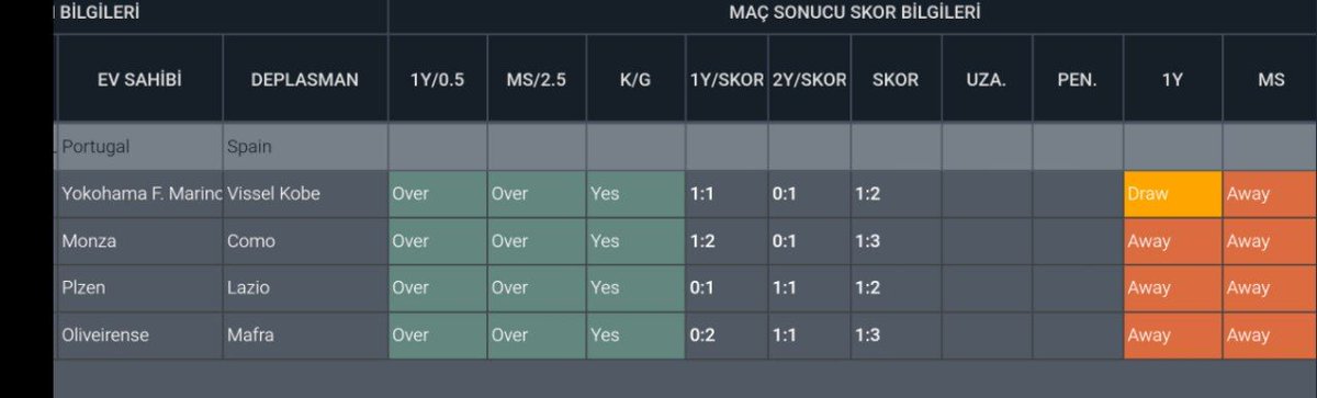 Portugal 🆚 Spain 

⏱️22:00

⚽ MS 2 &amp; 1.5 ÜST 

⚽ 2.5 ÜST 

⚽ KG VAR