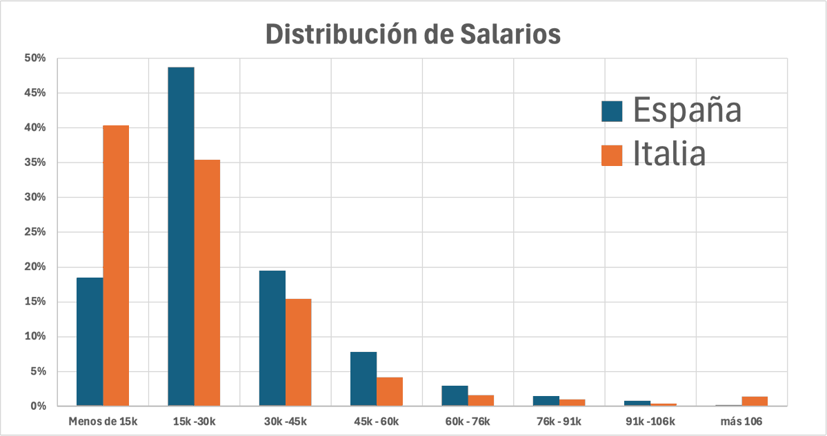 Distribución de salarios de España vs Italia:

Adividad en cual de los dos paises no existe sueldo mínimo. 

Adividinad cual es la solución que nos venden los neoliberales para mejorar la economía española.