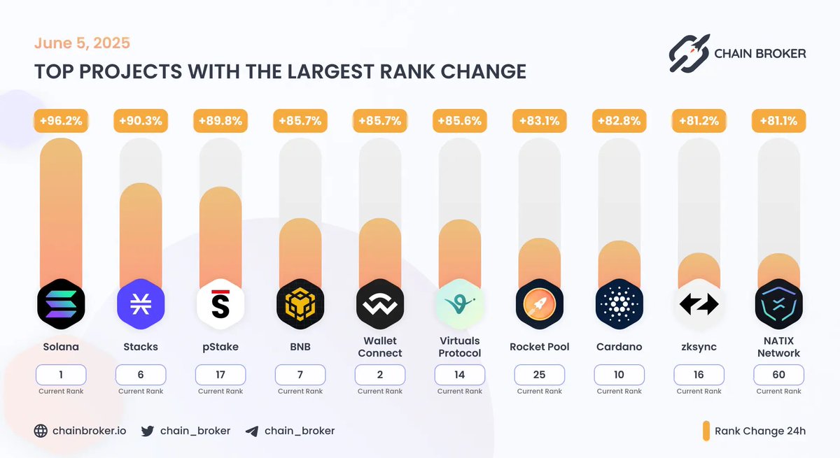 The Stacks ecosystem saw a 90% increase in rank change on Chain Broker, now ranking as the #6 crypto project.

Chain Broker measures ecosystems on five different categories. Stacks saw a near perfect score of 9.86 in Social &amp; Development (True community engagement &amp; developer