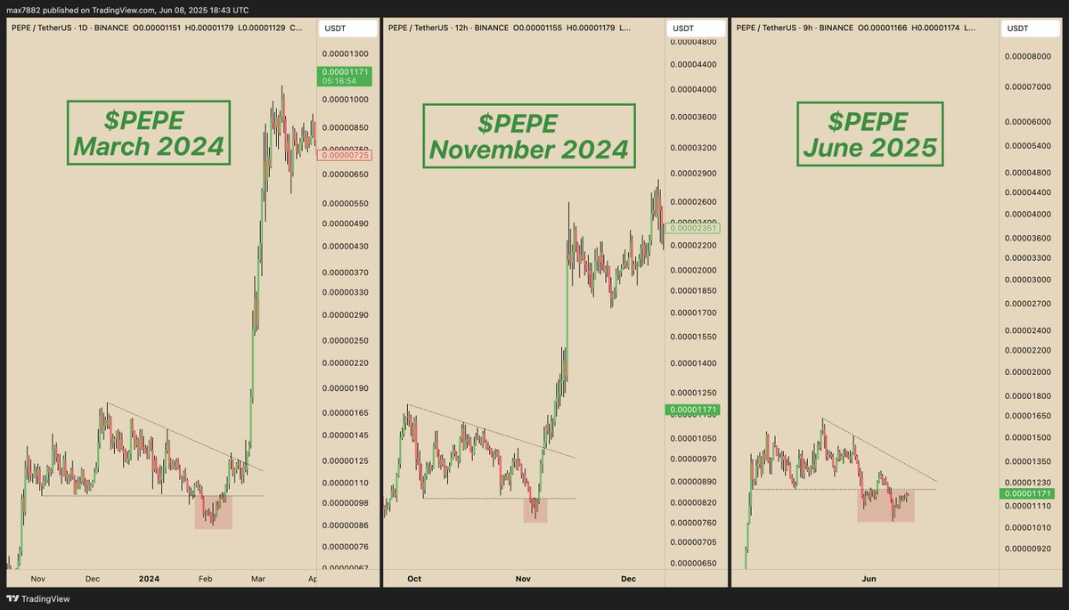 Each major move for $PEPE so far had one thing in common... they each had a final bear trap before trending higher with haste. 

If $PEPE can flip back above 0.0000130 then we have a high likelihood of this being the case. 

Still work to do, but given how $ETH looks I like it!