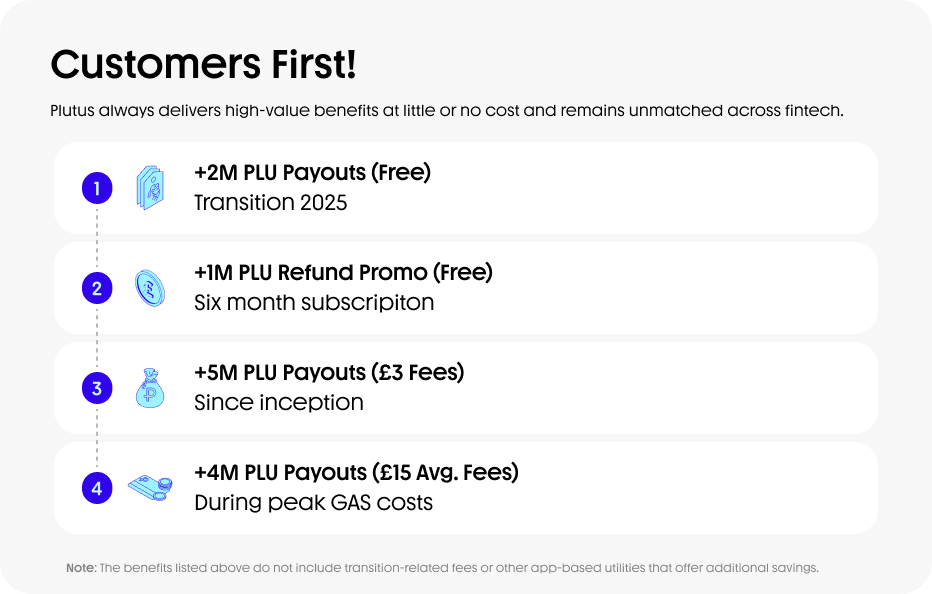 DDhopn's tweet photo. Plutus charges +£6.99/mo.
~13M PLU were distributed as in-app rewards,
+3M paid out for free, the rest at low cost.
About 70% still stacked, the rest removed.
With no new emissions and a confirmed 3M PLU burn, re-stacking old rewards makes PLU rarer, unlocking more features. https://t.co/IwKkagp0Ow