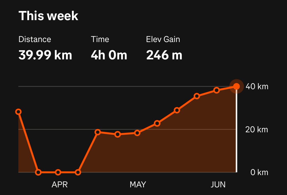 3 weeks into <a href="/RunYorkshire/">The Yorkshire Marathon</a> training. Hit every session &amp; enjoyed every minute. Love to see the weekly mileage on the rise after the operation in April. 

Huge shoutout to <a href="/tim_roozendaal/">Tim Roozendaal</a> for the consultation last week. Couldn’t recommend enough &amp; feel something big is coming 📈