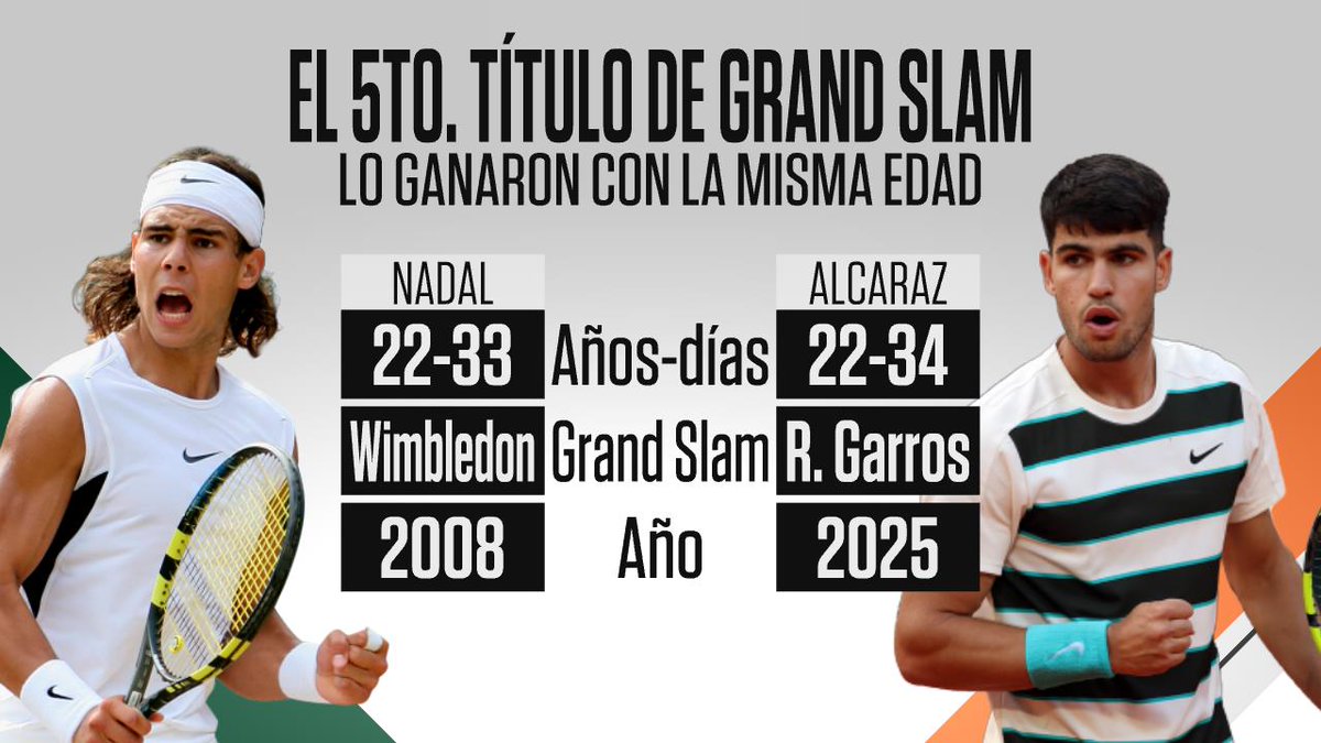 ¿EL DATO MÁS IMPACTANTE DEL AÑO?

🏆🇪🇸 Alcaraz ganó en Roland Garros su QUINTO GRAND SLAM con 22 años y 34 días

🏆🇪🇸 Sí, Rafa Nadal llegó a los "5 GRANDES" en Wimbledon... ¡y tenía casi la misma edad!