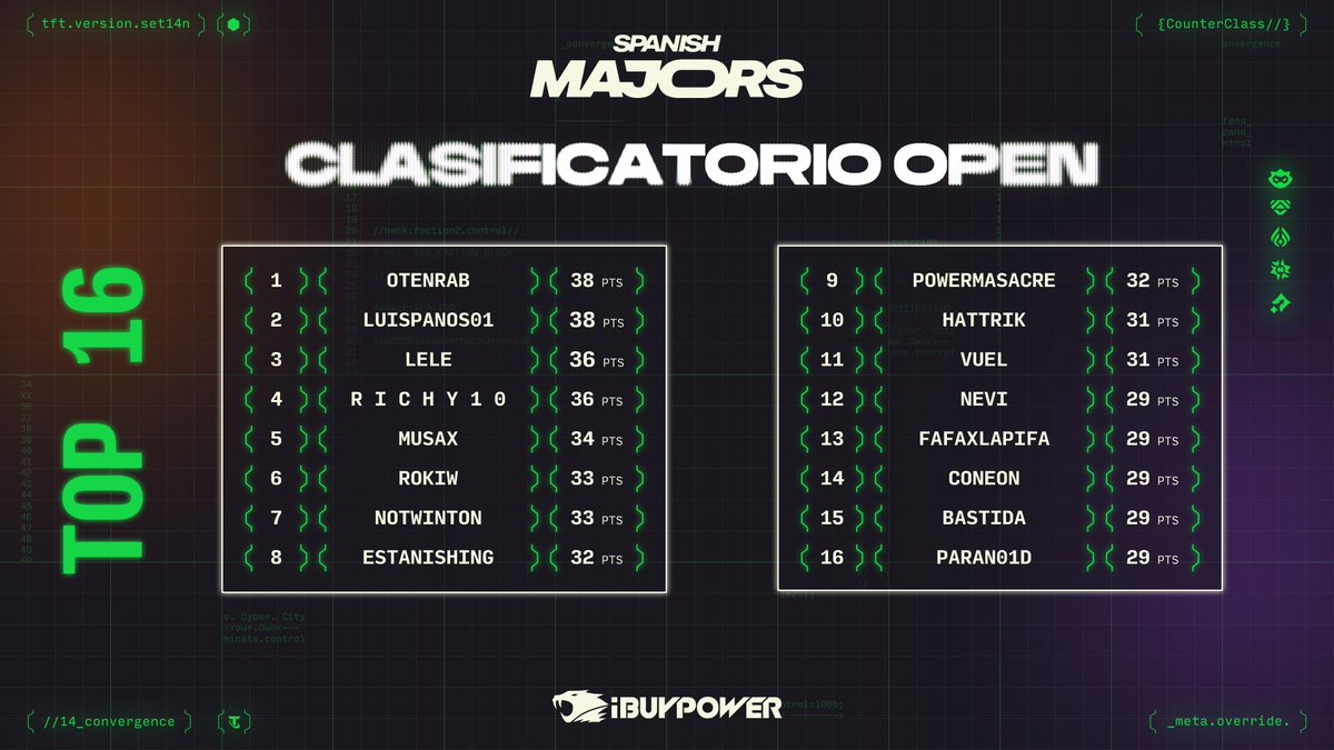 Juega TFT (@juegatft) on Twitter photo ¡Terminamos el Clasificatorio Abierto!
Estos son los 16 jugadores clasificados al Spanish Major de <a href="/TFT_ES/">Teamfight Tactics ES</a>🥳
¡Enhorabuena a todos y nos vemos en Barcelona!
Clasificación completa:
🖥️bit.ly/OPENMAJOR_DIA3 ¡Terminamos el Clasificatorio Abierto!
Estos son los 16 jugadores clasificados al Spanish Major de <a href="/TFT_ES/">Teamfight Tactics ES</a>🥳
¡Enhorabuena a todos y nos vemos en Barcelona!
Clasificación completa:
🖥️bit.ly/OPENMAJOR_DIA3