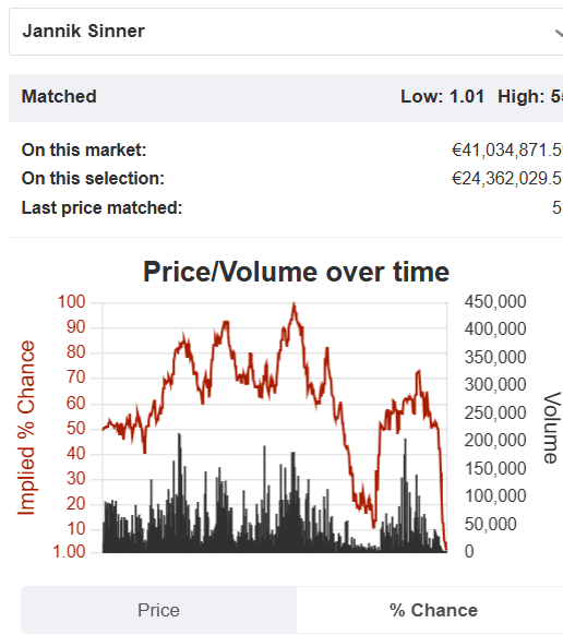 Rajainmaki's tweet image. Sinner oli jo... noh... lähes varma voittaja, mutta urheilussa mikään ei ole varmaa – kaikki on mahdollista niin kauan kuin peli on käynnissä. #tennisfi