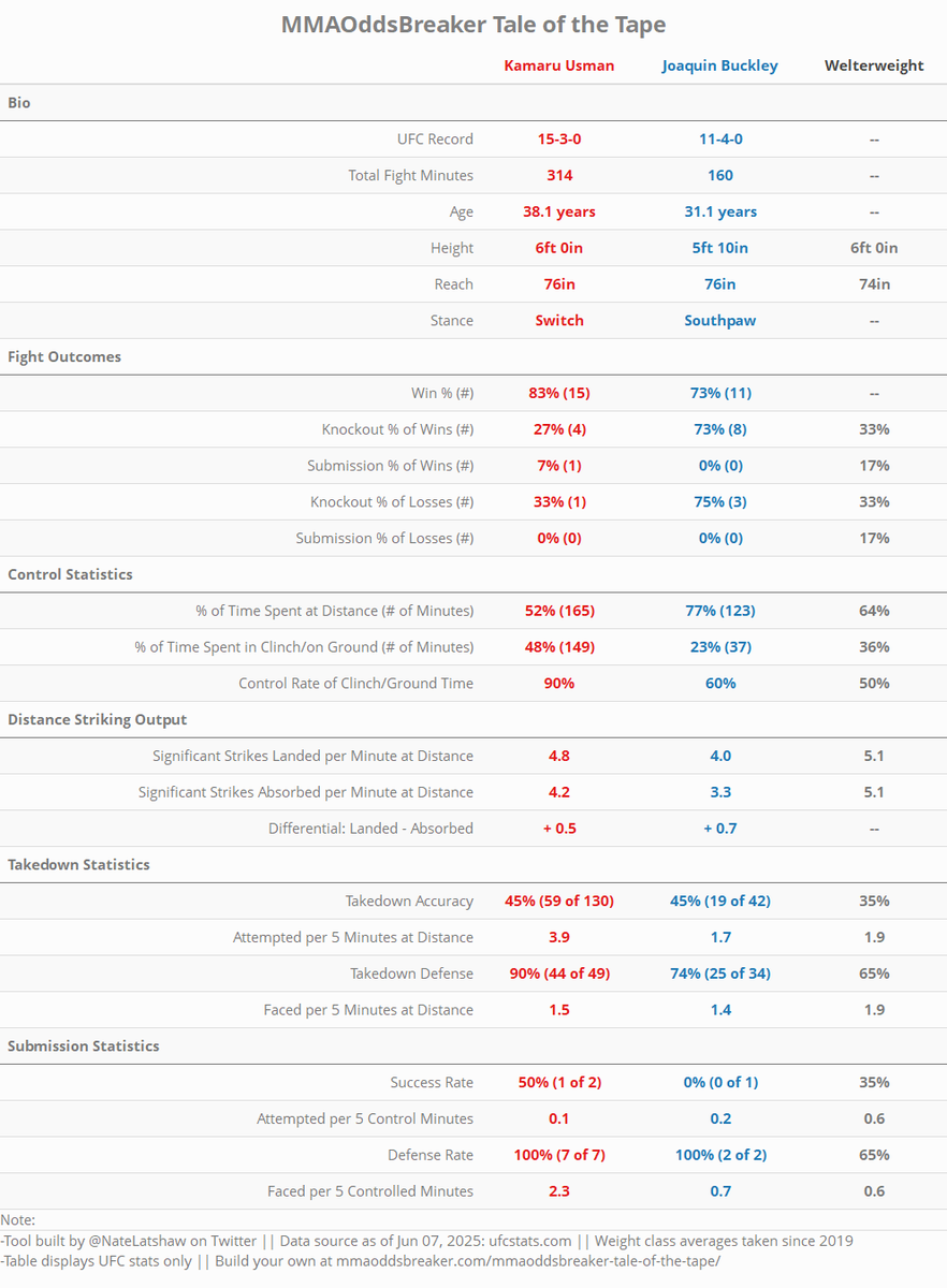 Nate Latshaw (@natelatshaw) on Twitter photo The <a href="/MMAOddsBreaker/">MMAOddsBreaker</a> Tale of the Tape is now updated for:
#UFCAtlanta Usman vs Buckley
Via my partnership w/ MMAOB, you can generate:
1⃣ Matchup stats for any bout on the card
2⃣ Comparative stats for any two #UFC fighters
Link 👇
mmaoddsbreaker.com/mmaoddsbreaker… The <a href="/MMAOddsBreaker/">MMAOddsBreaker</a> Tale of the Tape is now updated for:
#UFCAtlanta Usman vs Buckley
Via my partnership w/ MMAOB, you can generate:
1⃣ Matchup stats for any bout on the card
2⃣ Comparative stats for any two #UFC fighters
Link 👇
mmaoddsbreaker.com/mmaoddsbreaker…