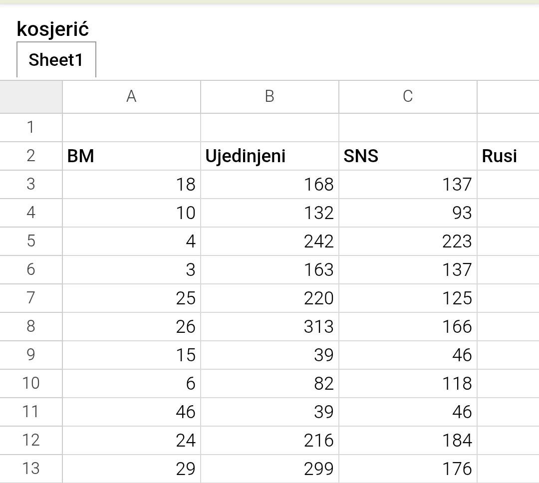 U Kosjeriću za sada se smeši pobeda
👇👇👇