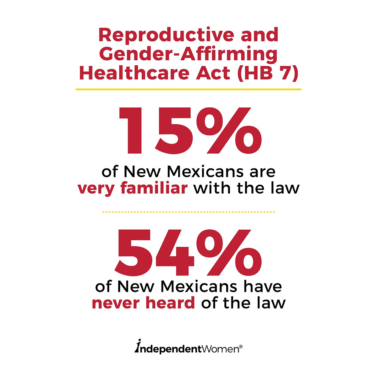 💔 Over half of New Mexicans have never heard of HB 7, a dangerous law enabling dangerous, experimental child transitions.

The state is exploiting this info gap to push irreversible, provider-driven harm — all without public support.
iwf.org/new-mexico-rep…