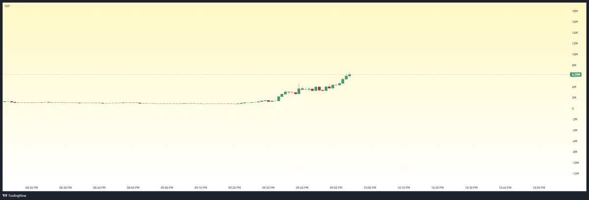 missoralways's tweet image. 2m to 6m so far $TAP 

send it past 10m for my bros