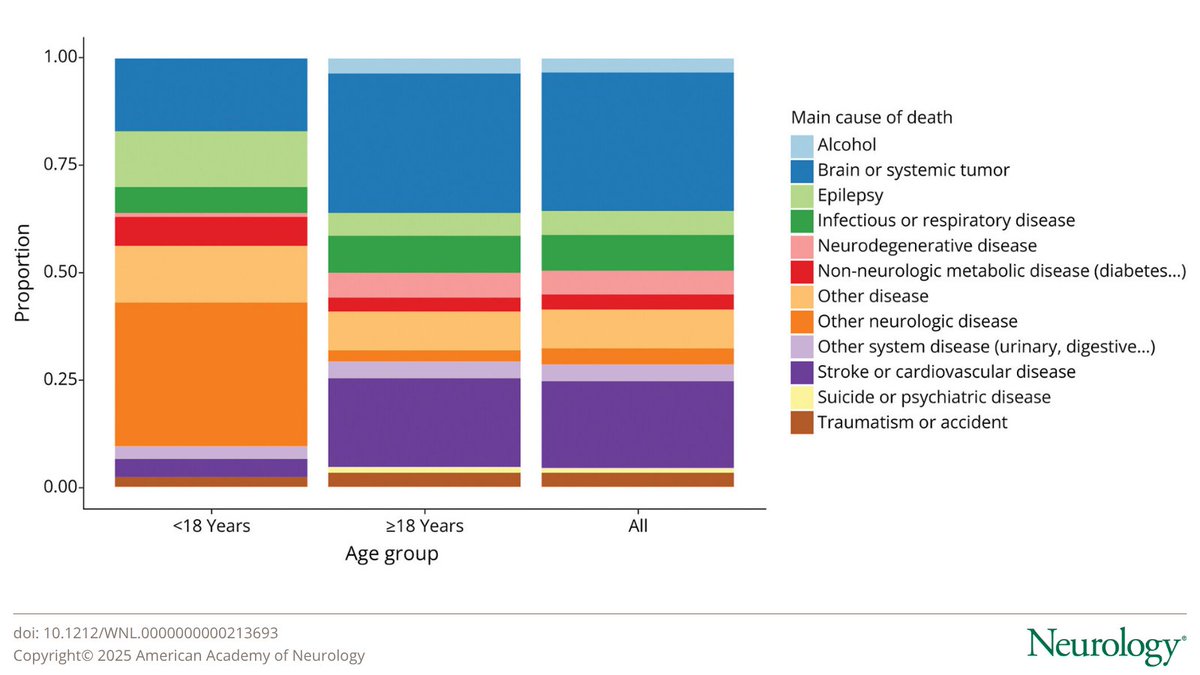 Neurology Journal (@greenjournal) on Twitter photo Recurrence and Mortality After a First Status Epilepticus: A Retrospective Nationwide Study From the French National Health Data System
hubs.ly/Q03pSKJ90
#NeuroX Recurrence and Mortality After a First Status Epilepticus: A Retrospective Nationwide Study From the French National Health Data System
hubs.ly/Q03pSKJ90
#NeuroX