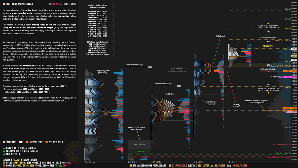 smashelito's tweet photo. #ES_F Daily Plan | June 9

As discussed in the Weekly Plan, the market finally closed above the 3-week balance high at 5988 on Friday, after struggling to do so during both Wednesday’s and Thursday’s sessions. While this marks a potential breakout, the move has so far lacked strong conviction, making it crucial to monitor for continuation—or lack thereof—tomorrow.

A higher or unchanged value area would indicate a bullish response, while a move back below 5988 would put the weekly balance breakout into question.

In terms of levels, the Smashlevel is at 6019—Friday’s value resistance. Holding below 6019 would target the support area between 5995 and 5988 (DT1), with a final downside target (FDT) at 5956, the inside week high, under sustained selling pressure.

On the flip side, reclaiming and holding above 6019 would signal strength, targeting 6034 (UT1), with a final upside target (FUT) at 6050 under sustained buying pressure.