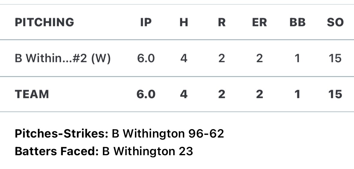 Braxton_With26's tweet photo. Great weekend in Smith Center going 3-1

Pitched game 3 getting the win 10-2

6 IP (Run Rule)
4 HA
2 ER
1 BB
15 Ks

FB (85-87) PR 88

@BrockBuckingham @b_nehls @BUncommitted @gillilanderic @PrepBaseballKS @Dr_Biggies https://t.co/gI3bzYkobU