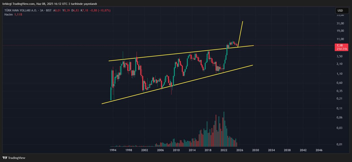 #thyao
Ülkemizin hilal rozetini taşıyan milli şirketlerimizden, yolcu taşımacılığı harici lojistik ve teknik uçak bakımı hizmetlerinin de büyümesiyle çok büyük bir holding şirketi. Şirketin ilk çeyreklerde düşük kar açıklaması tamamen sezonsal bir durum.Grafik her şeyi açıklıyor