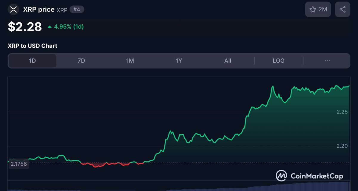 What’s going on with XRP today? Pumping the most in the top 10