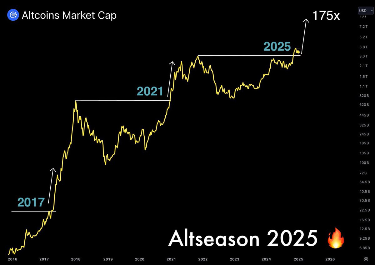 The most explosive Altseason in history starts soon 🔥

In just a few weeks lowcaps will pump 150-200x.

Get whitelisted below now 👇 
airdrop.liftoff.monster