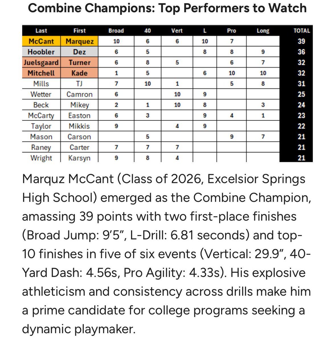 Marquez McCant (@marquezmccant01) on Twitter photo Testing Results from <a href="/BakerU_Football/">Baker University Football</a> camp
1st in Broad Jump - 9ft 5in
1st in L Cone- 6.81
40: 4.56
Vertical: 29.9
Pro Agility: 4.3 Testing Results from <a href="/BakerU_Football/">Baker University Football</a> camp
1st in Broad Jump - 9ft 5in
1st in L Cone- 6.81
40: 4.56
Vertical: 29.9
Pro Agility: 4.3