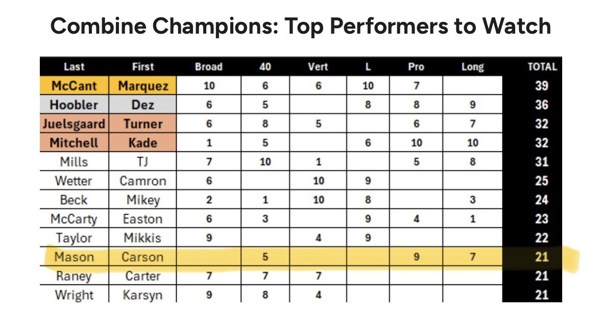 Results are in from the <a href="/BakerU_Football/">Baker University Football</a> camp by Revive Performance! Thank you <a href="/CoachMRegalado/">Miguel Regalado</a> for hosting! 
Below are results.