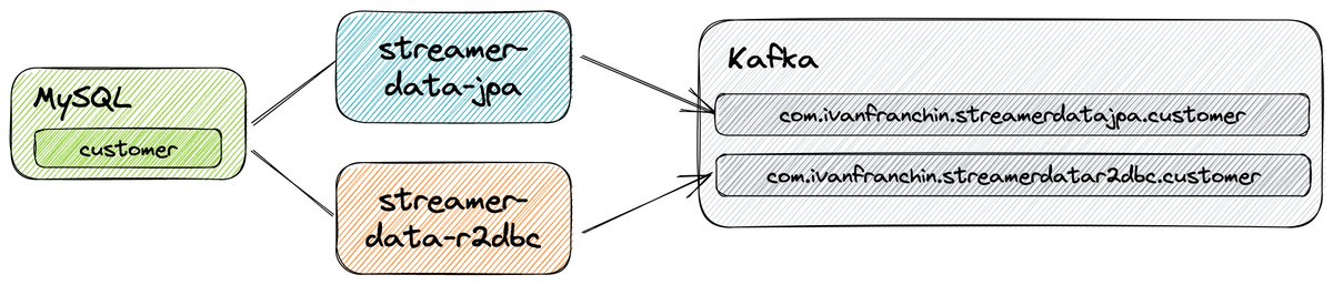 The main goal: compare the performance and resource utilization of 2 Java Web apps — one using Spring Data JPA and the other using Spring Data R2DBC — when streaming 1 million customer records from MySQL to Kafka 🚀

#Java #SpringBoot #ApacheKafka #MySQL

github.com/ivangfr/spring…