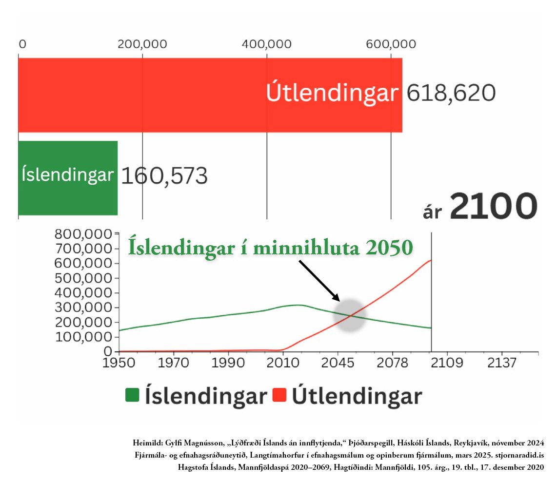 Vandinn við miðjumoð er að við lifum fordæmalausa tíma þar sem við erum vitni að útrýmingu eigin þjóðar.

Hver er millivegurinn?
Eyða þjóðinni á 200 árum í stað 50?
Skipta út íslendingum fyrir gáfaða kínverja frekar en múslima?

Hófstilling er sjálfsmorð í volgri sauðagæru.