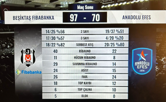 Erkek Basketbol Takımımız, Anadolu Efes'i 27 sayı farkla mağlup ederek rakibine karşı Basketbol Süper Lig tarihindeki en farklı galibiyeti elde etti.

Daha önceki 26 sayı farklık galibiyetler de play-off maçlarında elde edilmişti.

05.06.2012 | 81-55
06.06.2017 | 65-91