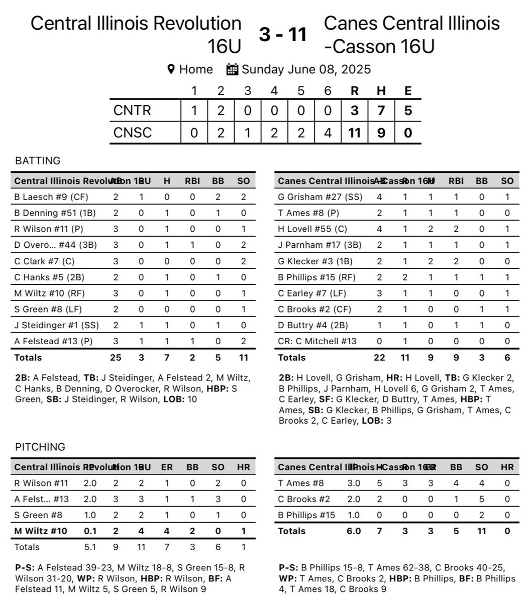 Canes Central Illinois 16U - Casson (@canescil16u) on Twitter photo 🔥 Bats are hot as the Canes rack up 11 runs on 9 hits!
💣 <a href="/GKlecker1674/">Gavin Klecker</a> & <a href="/lovell_hudson55/">Hudson Lovell</a> each drive in 2
💪 <a href="/grady_g27/">Grady Grisham</a> , <a href="/Brodyp1515/">Brody</a> , <a href="/jude_parnham17/">Jude Parnham</a> all with multi-hit games
⚾️ <a href="/Trevor_Ames_/">Trevor Ames</a> earns the W, <a href="/brooks_carter12/">Carter Brooks</a> Ks 5, <a href="/Brodyp1515/">Brody</a> slams the door shut 🔥 Bats are hot as the Canes rack up 11 runs on 9 hits!
💣 <a href="/GKlecker1674/">Gavin Klecker</a> & <a href="/lovell_hudson55/">Hudson Lovell</a> each drive in 2
💪 <a href="/grady_g27/">Grady Grisham</a> , <a href="/Brodyp1515/">Brody</a> , <a href="/jude_parnham17/">Jude Parnham</a> all with multi-hit games
⚾️ <a href="/Trevor_Ames_/">Trevor Ames</a> earns the W, <a href="/brooks_carter12/">Carter Brooks</a> Ks 5, <a href="/Brodyp1515/">Brody</a> slams the door shut