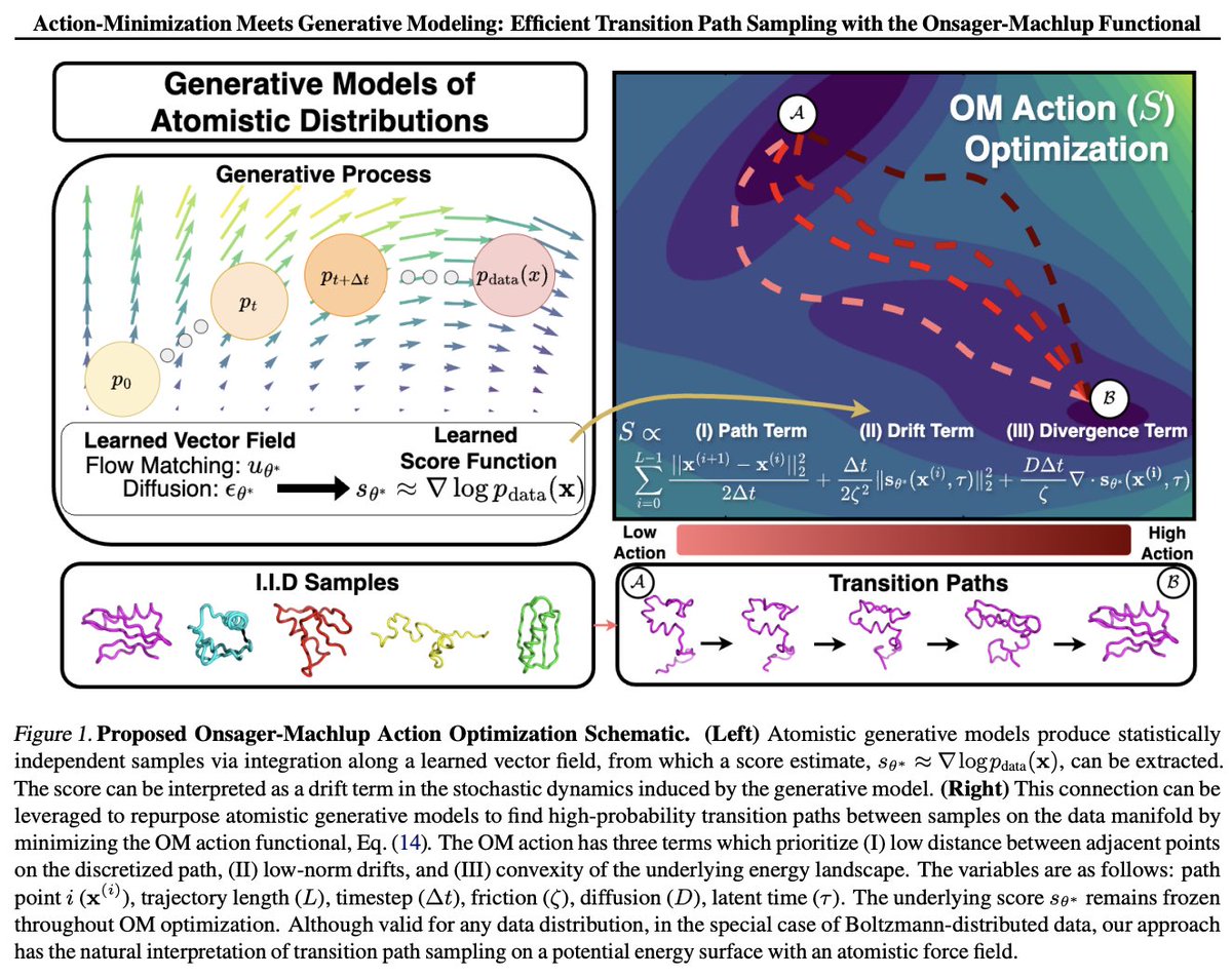 Tomorrow in our reading group we will discuss "Action-Minimization Meets Generative Modeling: Efficient Transition Path Sampling with the Onsager-Machlup Functional" arxiv.org/abs/2504.18506

On zoom 9am PT / 12pm ET / 6pm CEST: portal.valencelabs.com/starklyspeaking