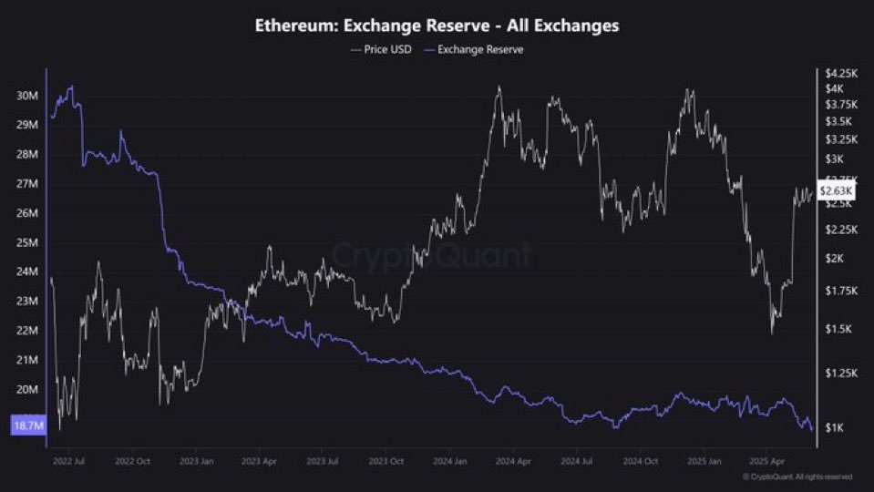 $ETH can skyrocket to $20K any time soon

&gt; CT is in disbelief
&gt; your favorite KOLs are just shilling nonsense all day. 
&gt; ETH supply is at ATL, meanwhile stablecoins on ETH are reaching ATH everyday -- price will obviously follow

Stop listening to retardios, stake your eth now