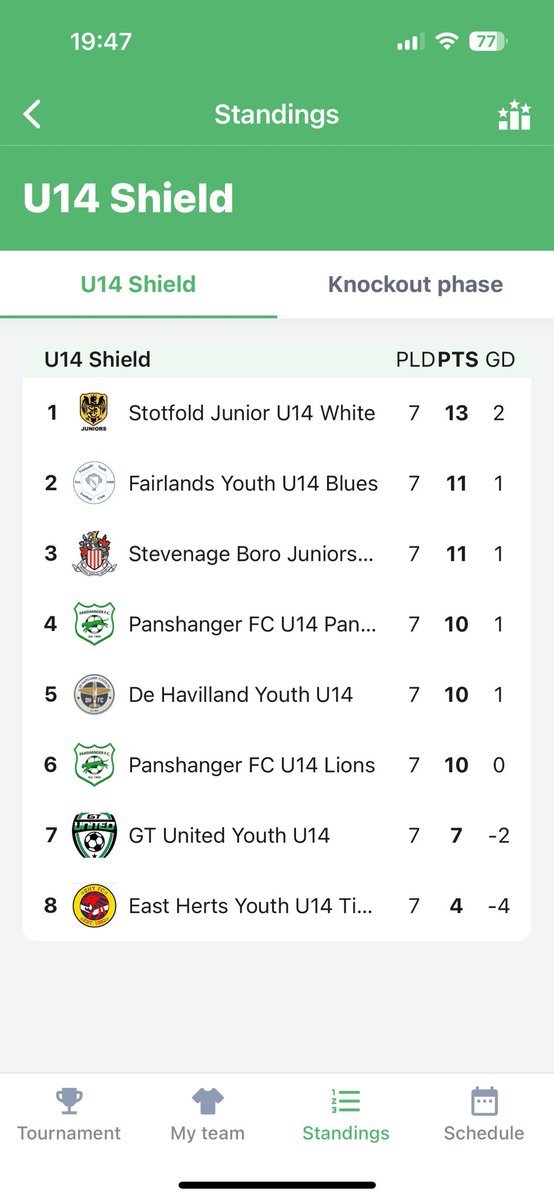 DarrenFairlands's tweet photo. The boys were gutted yesterday to lose 2-1 in extra time in the semi final of the Panshanger tournament. Done well to finish the group second after 7 games. Onto the Buntingford tournament next weekend https://t.co/7WBKZKd1mL
