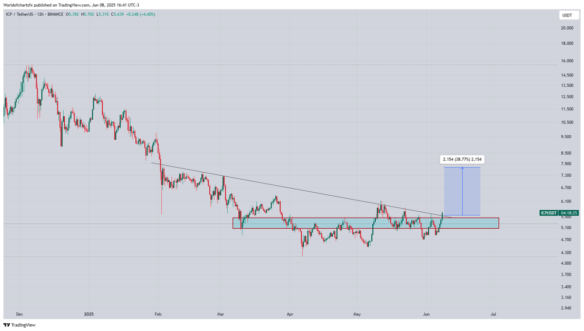 WorldOfCharts1's tweet photo. $Icp #Icp Breaking Crucial Resistance Area, Expecting Move Towards 8$ After Successful Breakout. https://t.co/nLIvUEmHEO