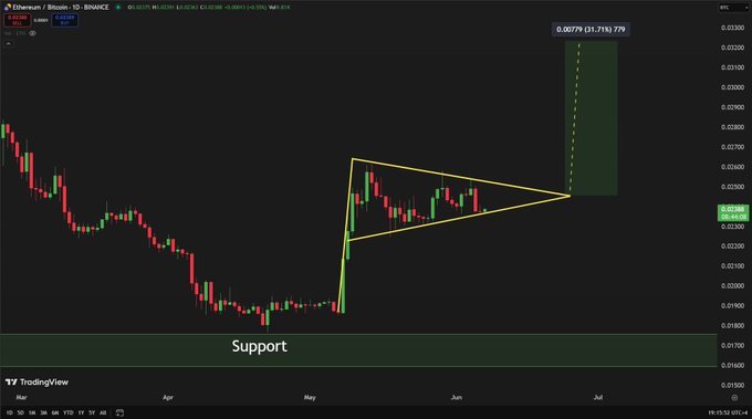 $ETH #Ethereum will go PARABOLIC soon

Bags are full

+$10,000 this cycle