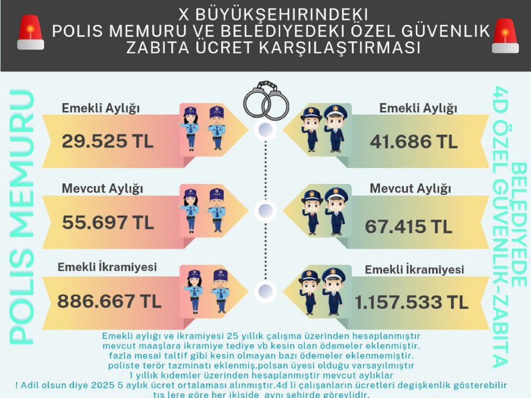 #EmniyetTabanMaaşaZam

Zabıta: 90.000 TL
Polis: 56.000 TL
Fark: 34.000 TL
✔️ Zabıta polissiz müdahale etti mi ?
✔️ Zabıta polis kadar mobbing gördü mü?
✔️ Zabıta hiç 12-12 çalıştı mı? 
✔️ Zabıta hiç  tayin gördü mü? 
📌 Polis ölürken alkışlanır, yaşarken unutulur
