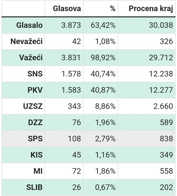 POBEDA UJEDINJENE OPOZICIJE U KOSJERIĆU !

A po dosadašnjim rezultatima koji stalno pristižu i u Zaječaru !

POČETAK NJIHOVOG KRAJA!

POBEDA ! POBEDA !  POBEDA !