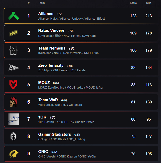 this day was TERRIBLE, we are still top 8-9 after this one and top 8 should qualify for EWC, last day gonna be our day !