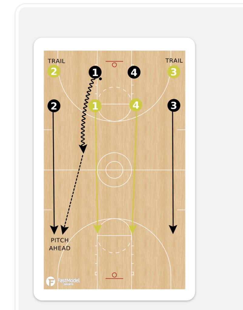 LOOKING FOR A NEW TRANSITION GAME?
Try this game Coach Flowers
shared in the #GBetBBChat!

4v4 Boston College is a great way to rep getting out in transition, pitching ahead, and sprinting the floor with your team! 

Highly competitive!
#TransitionGames #GetBetterBasketball