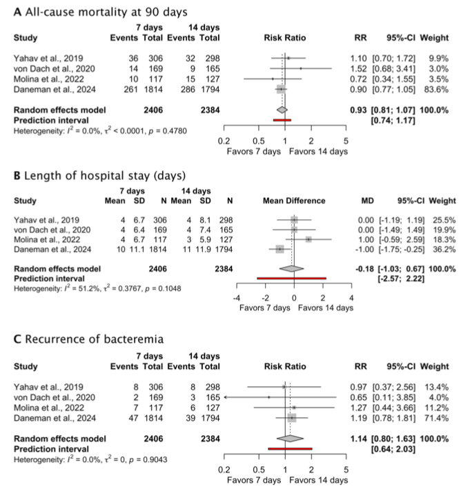 AliSMV7's tweet photo. Antimicrobial treatment for 7 versus 14 days in patients with bacteremia: a meta-analysis of randomized controlled trials

🔺Do we need more of these??

https://t.co/3tm7p7RSAn https://t.co/GOx3Mg2NCt