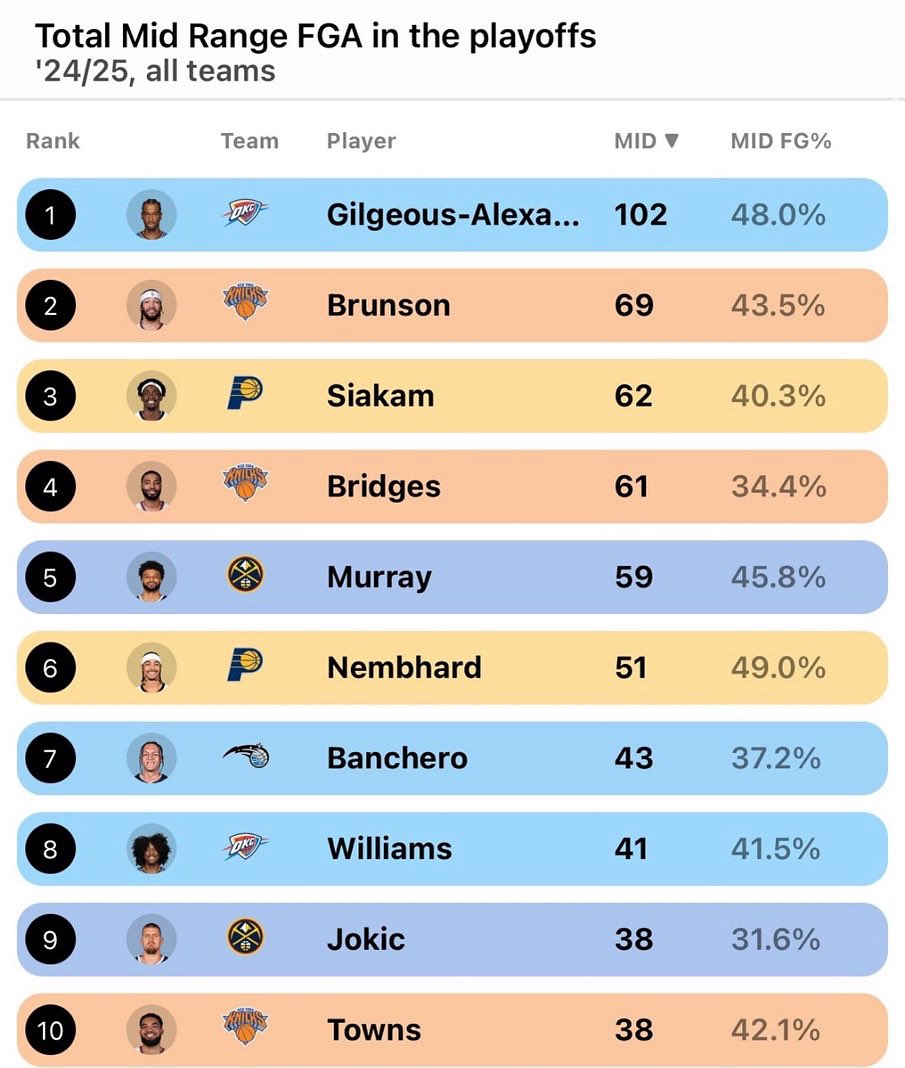Bradley Patten (@coachbradpatten) on Twitter photo As a coach, take all the data that you can get!
None of these players average more than 1.00 points per possession 🤔
Interesting graphic as the mid-range is not the most efficient approach to offense 📉
Time and place for mid-range (eog/eoq)
📸 from <a href="/NBA_University/">NBA University</a> As a coach, take all the data that you can get!
None of these players average more than 1.00 points per possession 🤔
Interesting graphic as the mid-range is not the most efficient approach to offense 📉
Time and place for mid-range (eog/eoq)
📸 from <a href="/NBA_University/">NBA University</a>