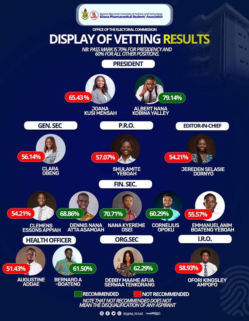 ASKYalley's tweet image. Who’s ready to lead? The vetting panel has answered emphatically and unambiguously✅🤝

The unparalleled experience, ✨competence and stupendous display of vision and policy have culminated in this categorical result🔥

Who is best to lead GPSA-KNUST? Stop wondering, ASK Yalley‼️