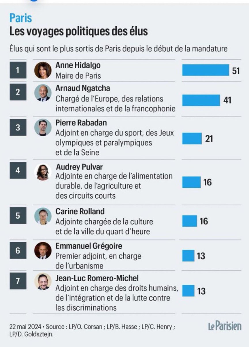 Ces salopards se goinfrent de voyages en business aux quatre coins du monde avec l’argent des parisiens et interdisent à ces mêmes Parisiens de rouler en bagnole dans leur propre ville. 51 voyages pour #AnneHidalgo, 41 pour Ngatcha, 16  pour Pulvar (l’adjointe à l’agriculture qui