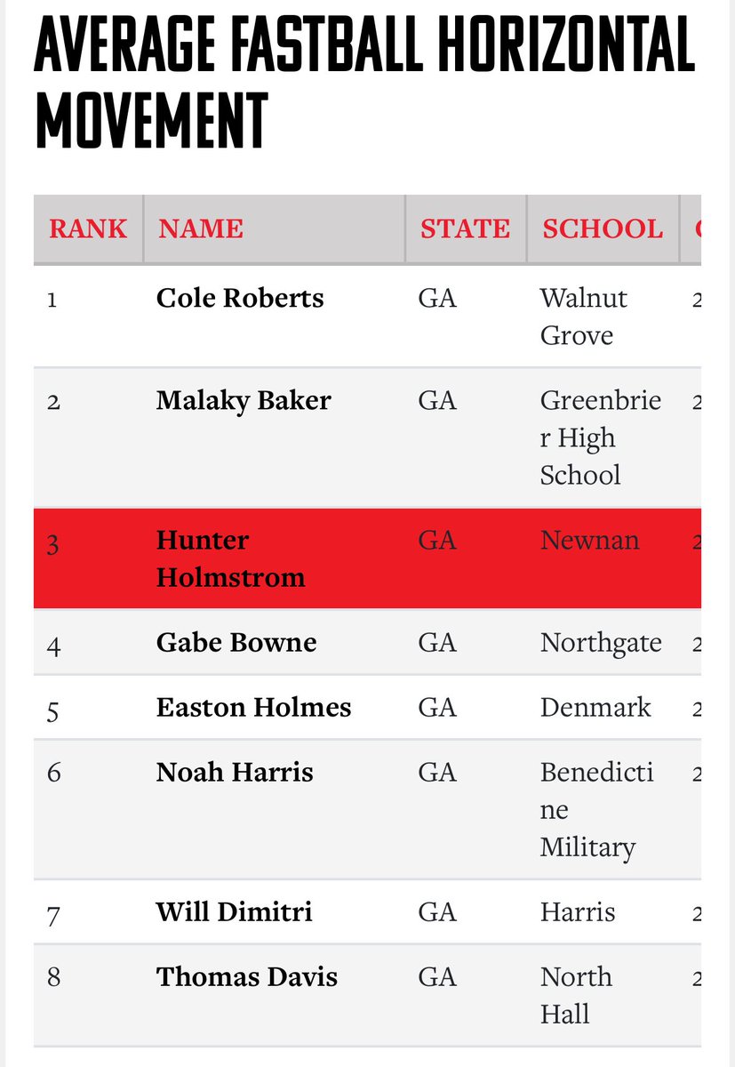 HunterHolmstro1's tweet image. Had a great time at @PrepBaseballGA Top Prospect Games (Underclass)
Average Changeup Horizontal Movement -16.5 in
Average Fastball Horizontal Movement -18.8 in