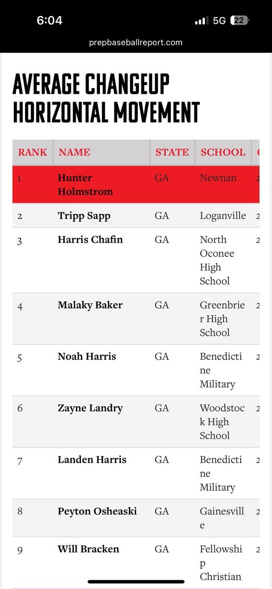 HunterHolmstro1's tweet image. Had a great time at @PrepBaseballGA Top Prospect Games (Underclass)
Average Changeup Horizontal Movement -16.5 in
Average Fastball Horizontal Movement -18.8 in