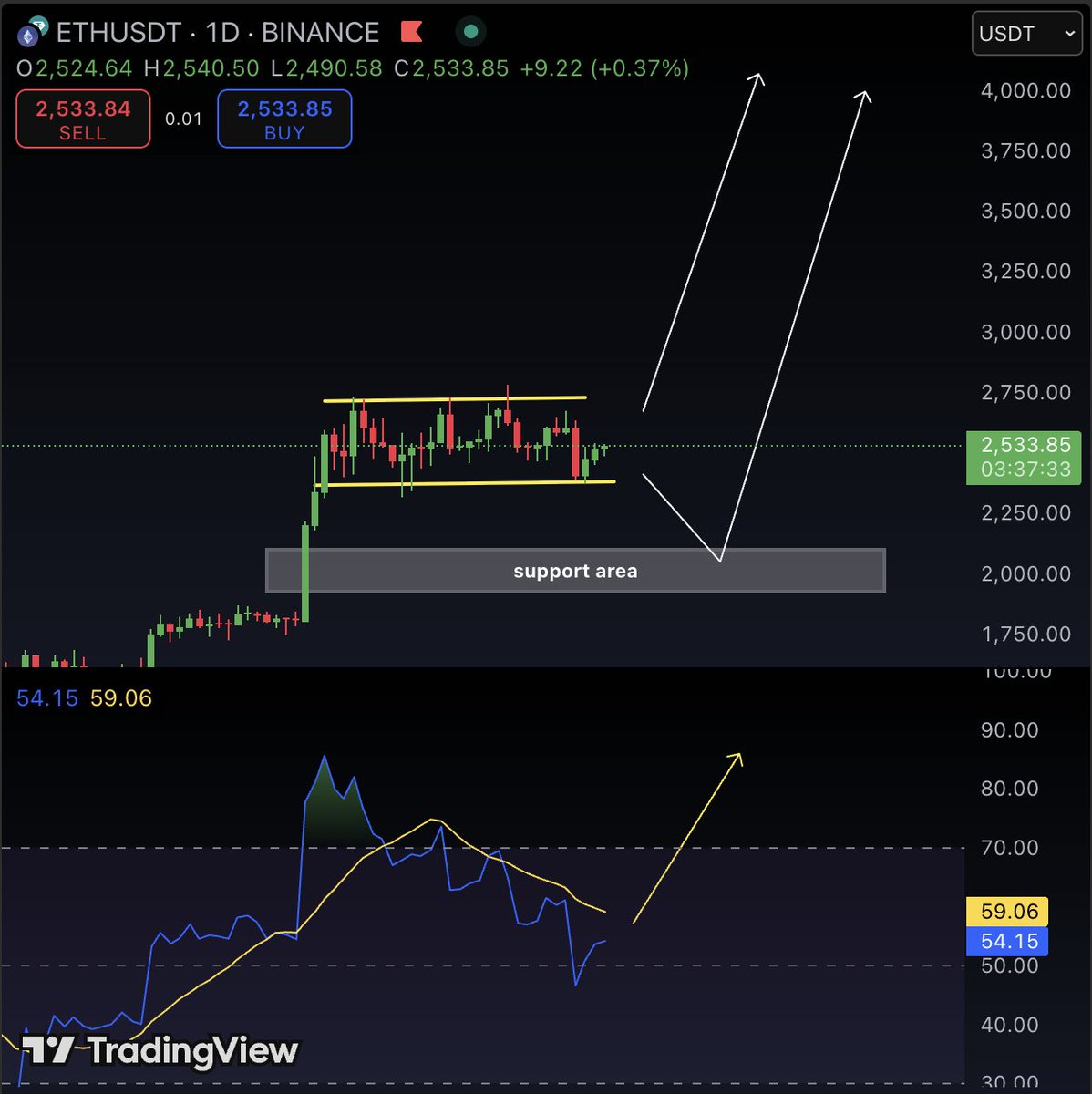 🚨 $ETH bears are exhausted! RSI dipping to 45 shows they tried to push $ETH down, but failed. 
Meanwhile, the price is still holding within a bullish flag. A pump toward $4,000 looks inevitable🚀
 #Ethereum #HODL