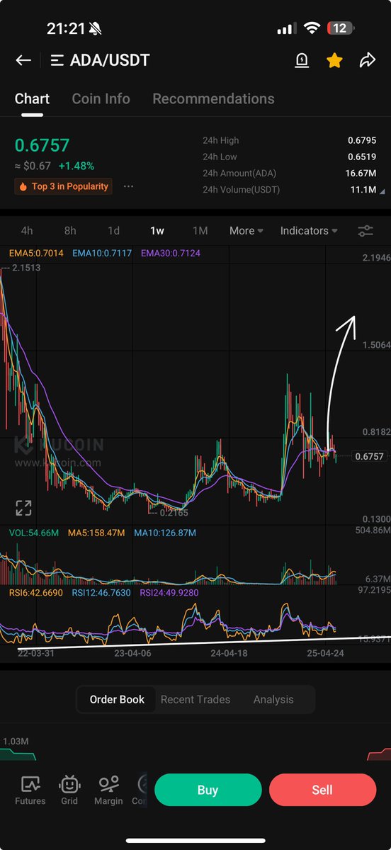 DEVILS REACH (@progworx) on Twitter photo $ADA looking for bounce off rsi $ADA looking for bounce off rsi