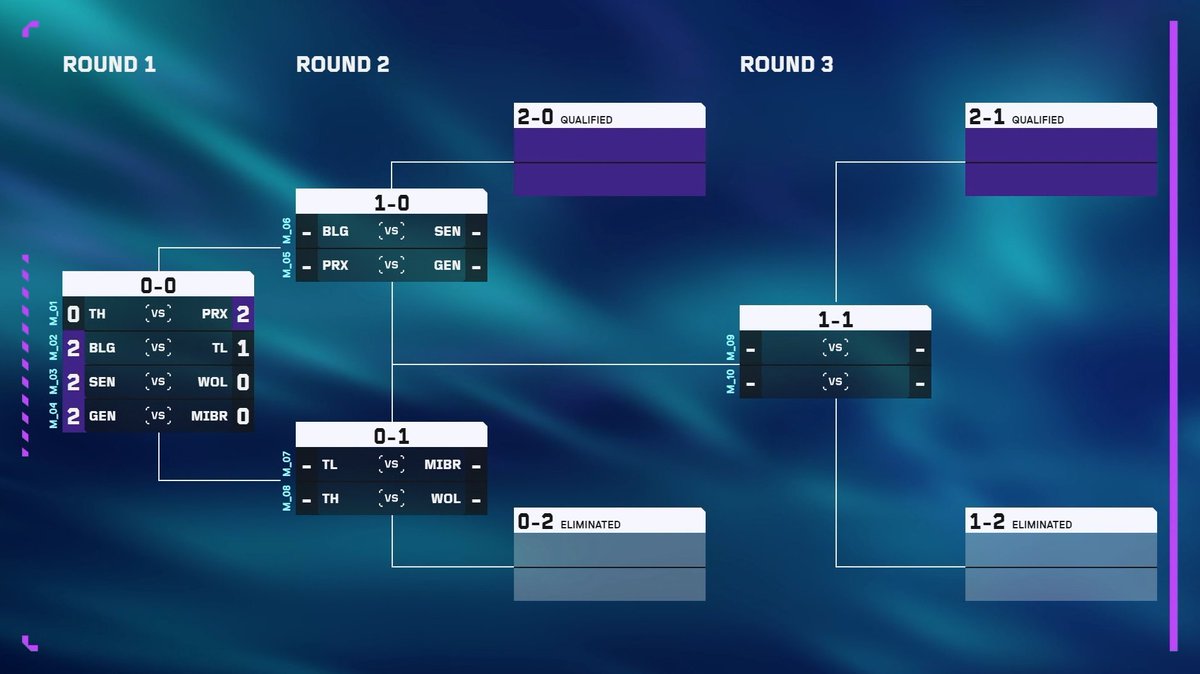 Enfrentamientos de la ronda 2 de la Fase Suiza #VALORANTMasters Toronto!

1-0
🇸🇬Paper Rex vs GenG🇰🇷
🇨🇳Bilibili vs Sentinels🇺🇸 

0-1
🇪🇺Team Liquid vs MIBR🇧🇷
🇪🇸Team Heretics vs Wolves🇨🇳

Mañana sabremos los primeros clasificados a Playoffs.